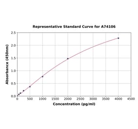 Standard Curve - Human P Cadherin ELISA Kit (A74106) - Antibodies.com