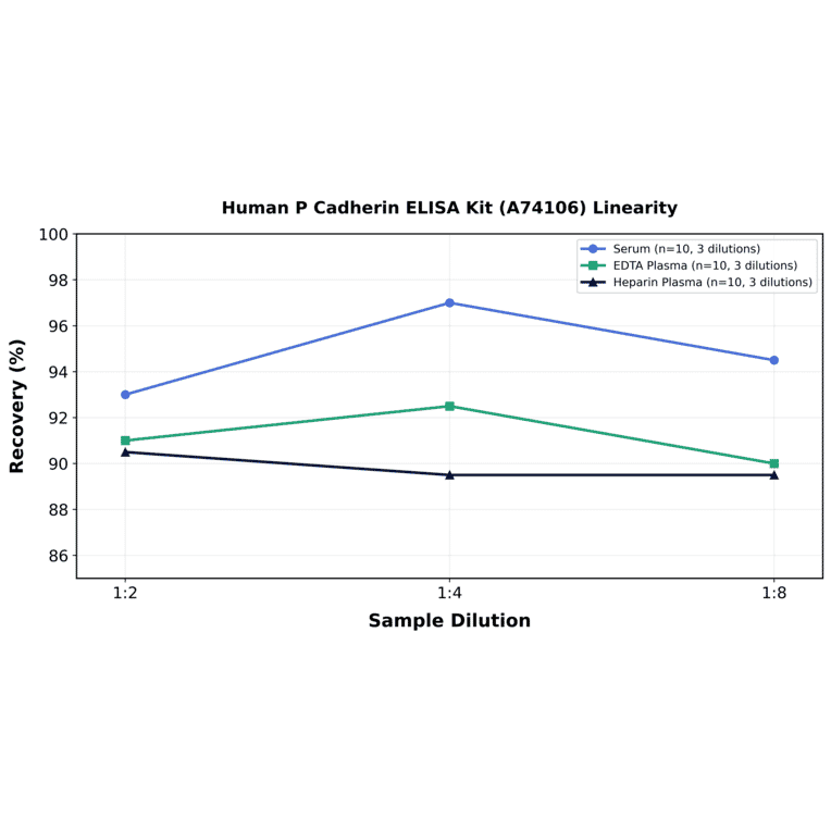 Linearity - Human P Cadherin ELISA Kit (A74106) - Antibodies.com
