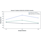 Linearity - Human P Cadherin ELISA Kit (A74106) - Antibodies.com