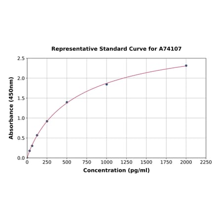 Standard Curve - Human PD1 ELISA Kit (A74107) - Antibodies.com
