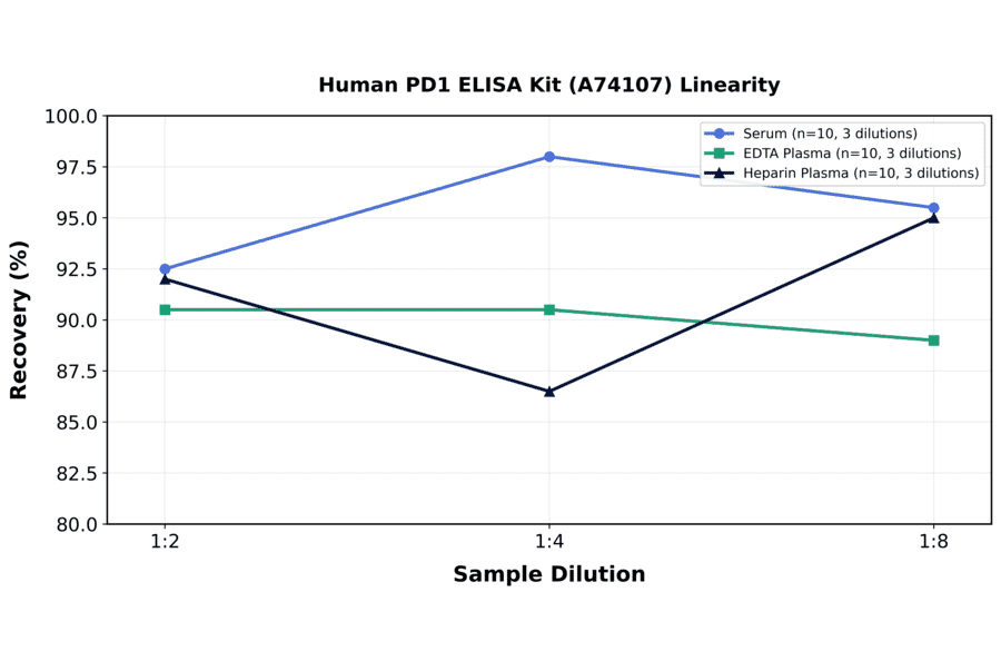 Linearity - Human PD1 ELISA Kit (A74107) - Antibodies.com
