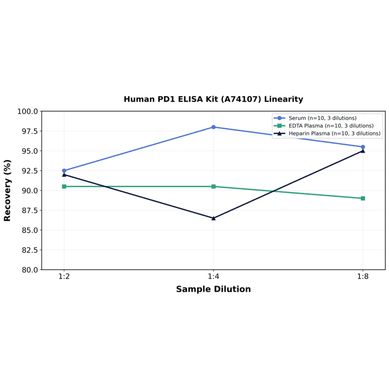 Linearity - Human PD1 ELISA Kit (A74107) - Antibodies.com