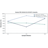 Linearity - Human PD1 ELISA Kit (A74107) - Antibodies.com