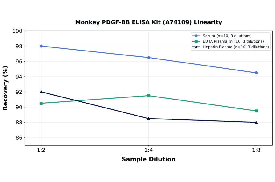 Linearity - Monkey PDGF-BB ELISA Kit (A74109) - Antibodies.com