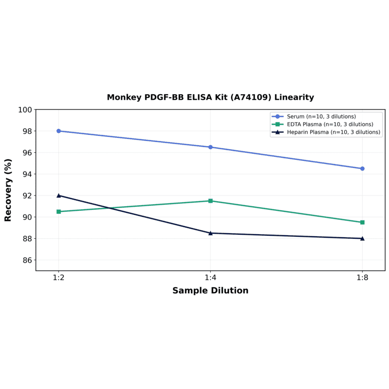 Linearity - Monkey PDGF-BB ELISA Kit (A74109) - Antibodies.com