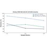 Linearity - Monkey PDGF-BB ELISA Kit (A74109) - Antibodies.com