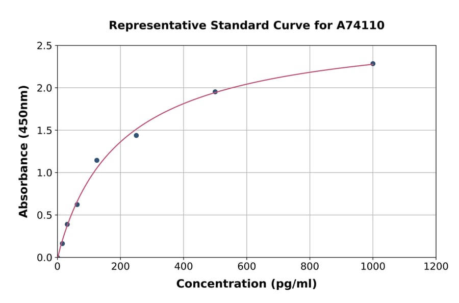 Standard Curve - Rabbit PDGF-BB ELISA Kit (A74110) - Antibodies.com