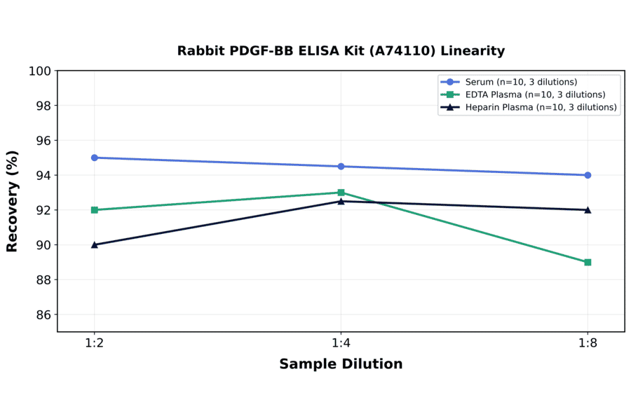 Linearity - Rabbit PDGF-BB ELISA Kit (A74110) - Antibodies.com