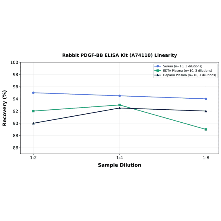 Linearity - Rabbit PDGF-BB ELISA Kit (A74110) - Antibodies.com