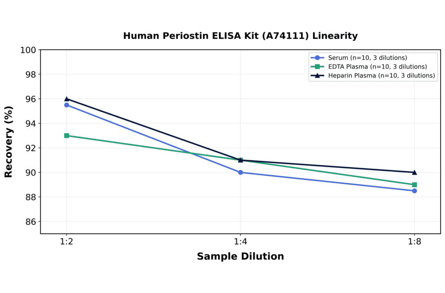 Linearity - Human Periostin ELISA Kit (A74111) - Antibodies.com