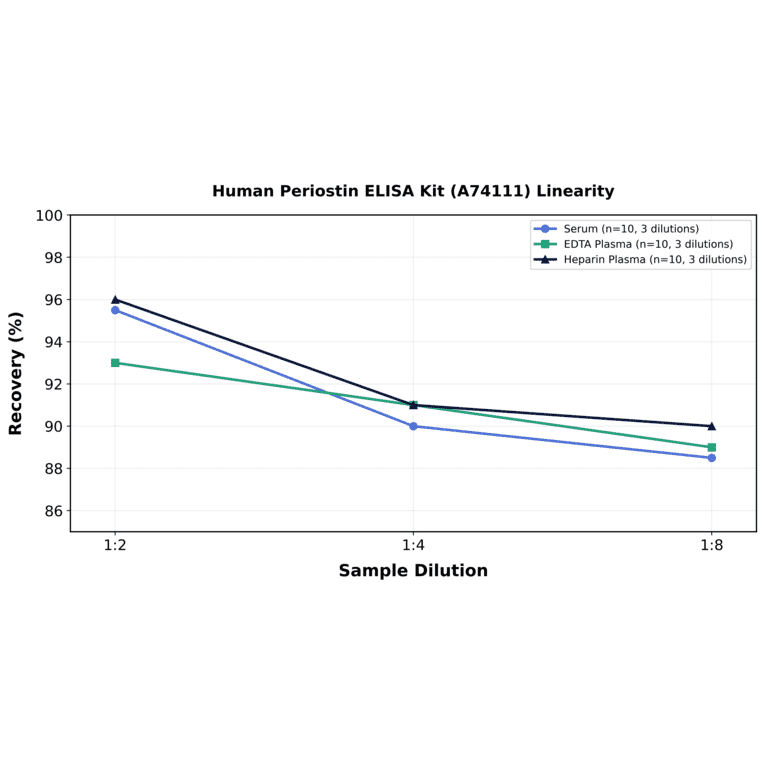 Linearity - Human Periostin ELISA Kit (A74111) - Antibodies.com