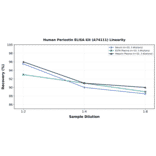 Linearity - Human Periostin ELISA Kit (A74111) - Antibodies.com