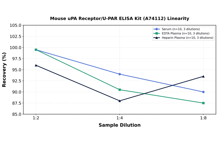 Linearity - Mouse uPA Receptor/U-PAR ELISA Kit (A74112) - Antibodies.com