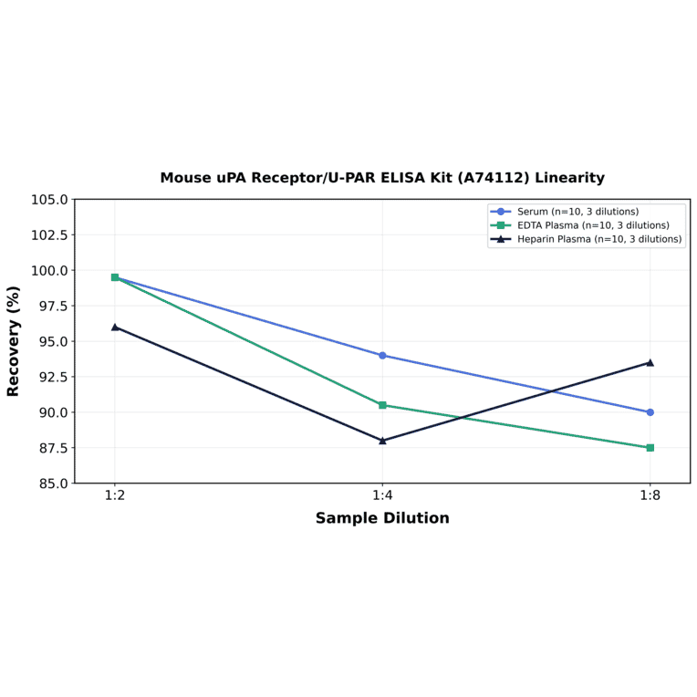 Linearity - Mouse uPA Receptor/U-PAR ELISA Kit (A74112) - Antibodies.com