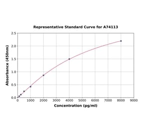 Standard Curve - Rat Periostin ELISA Kit (A74113) - Antibodies.com