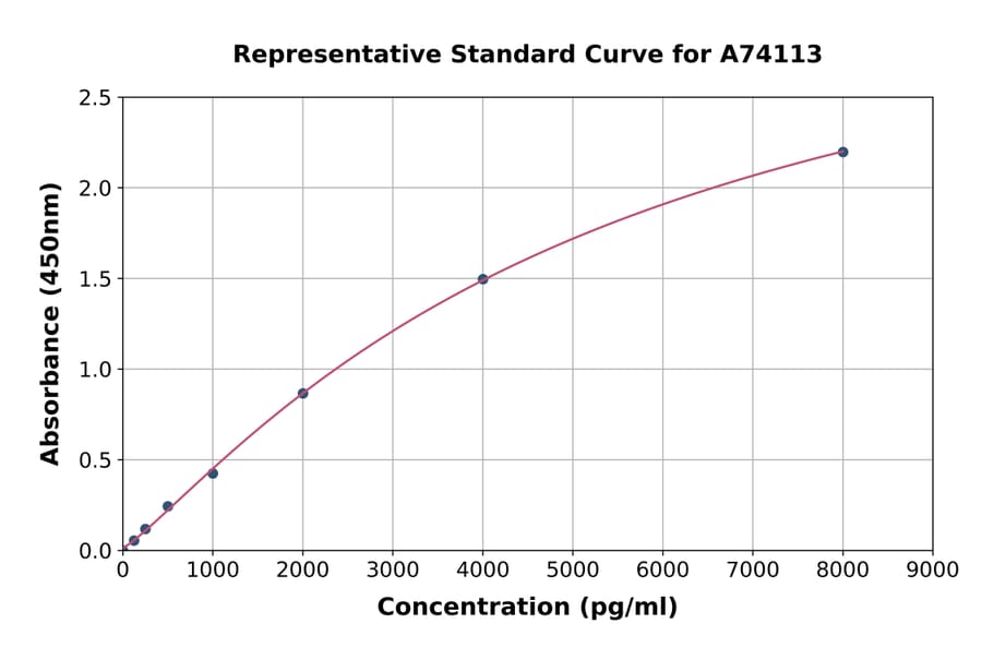 Standard Curve - Rat Periostin ELISA Kit (A74113) - Antibodies.com