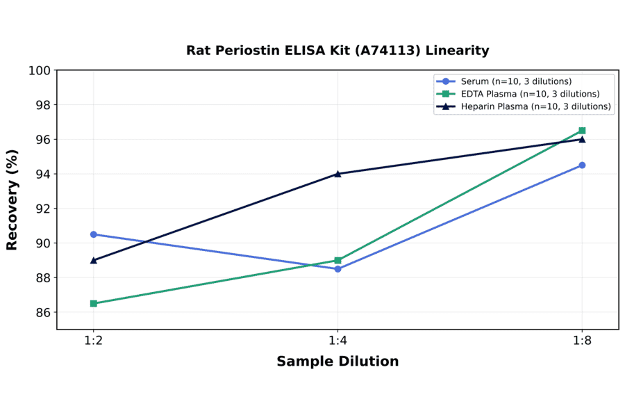 Linearity - Rat Periostin ELISA Kit (A74113) - Antibodies.com