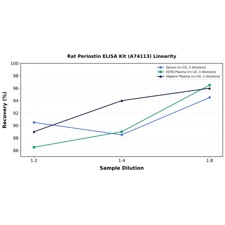 Linearity - Rat Periostin ELISA Kit (A74113) - Antibodies.com
