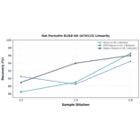 Linearity - Rat Periostin ELISA Kit (A74113) - Antibodies.com