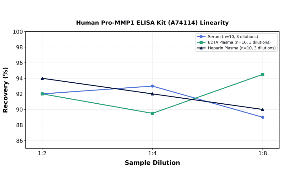 Linearity - Human Pro-MMP1 ELISA Kit (A74114) - Antibodies.com