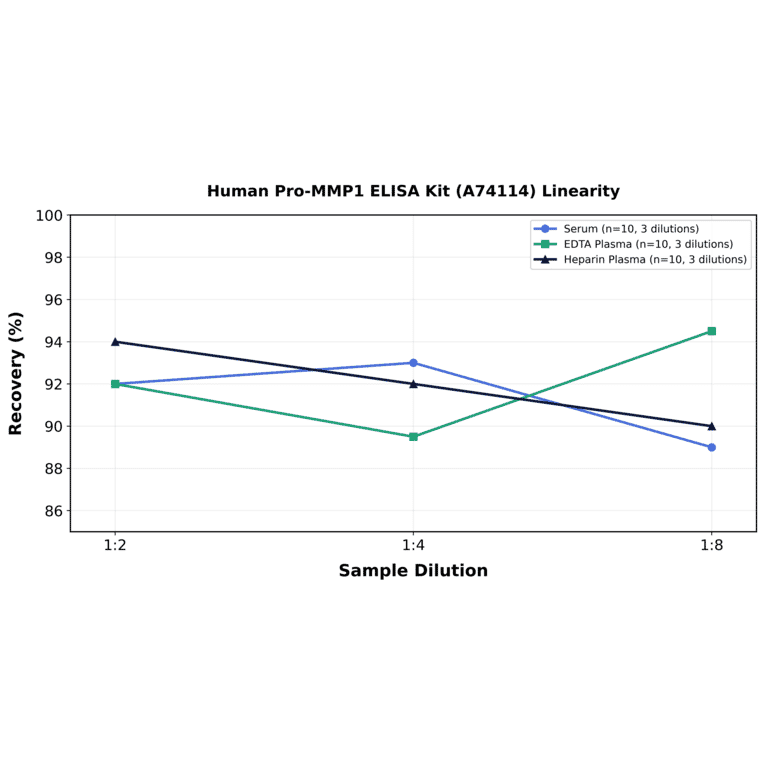 Linearity - Human Pro-MMP1 ELISA Kit (A74114) - Antibodies.com