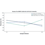 Linearity - Human Pro-MMP1 ELISA Kit (A74114) - Antibodies.com