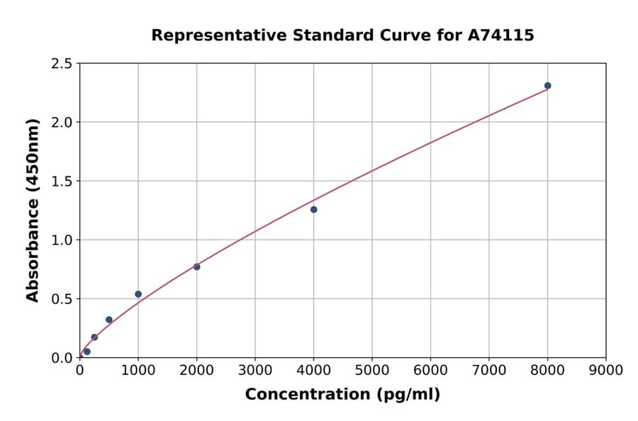 Standard Curve - Rat COX2/Cyclooxygenase 2 ELISA Kit (A74115) - Antibodies.com