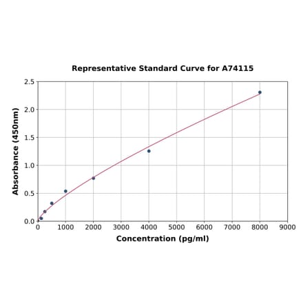 Standard Curve - Rat COX2/Cyclooxygenase 2 ELISA Kit (A74115) - Antibodies.com