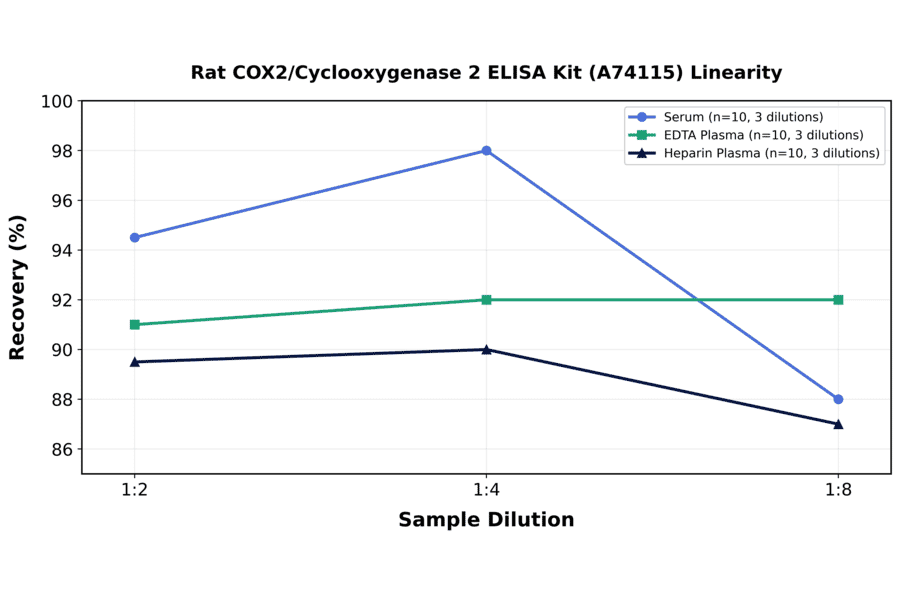 Linearity - Rat COX2/Cyclooxygenase 2 ELISA Kit (A74115) - Antibodies.com