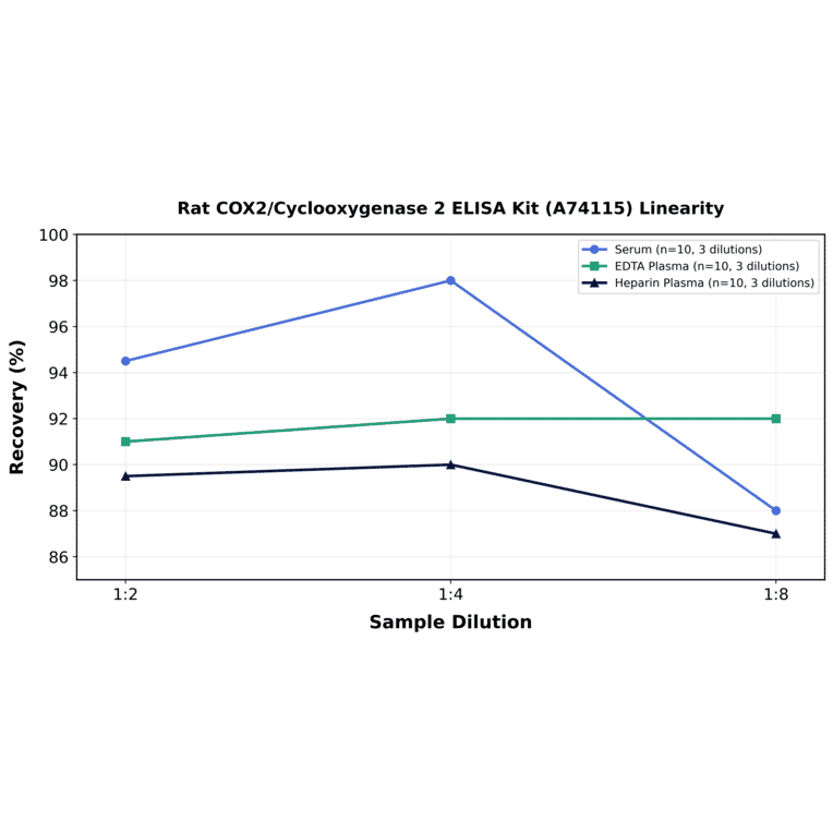Linearity - Rat COX2/Cyclooxygenase 2 ELISA Kit (A74115) - Antibodies.com
