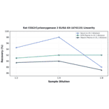 Linearity - Rat COX2/Cyclooxygenase 2 ELISA Kit (A74115) - Antibodies.com