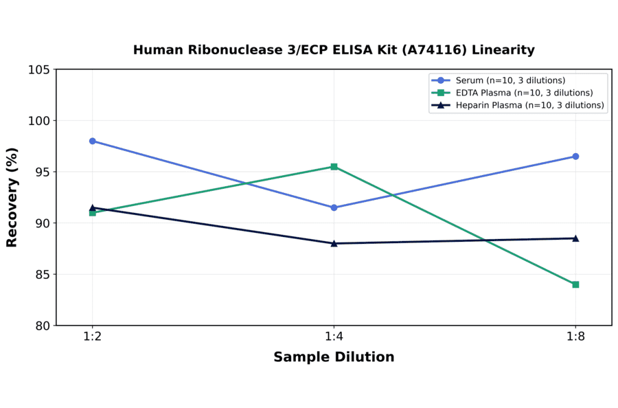 Linearity - Human Ribonuclease 3/ECP ELISA Kit (A74116) - Antibodies.com