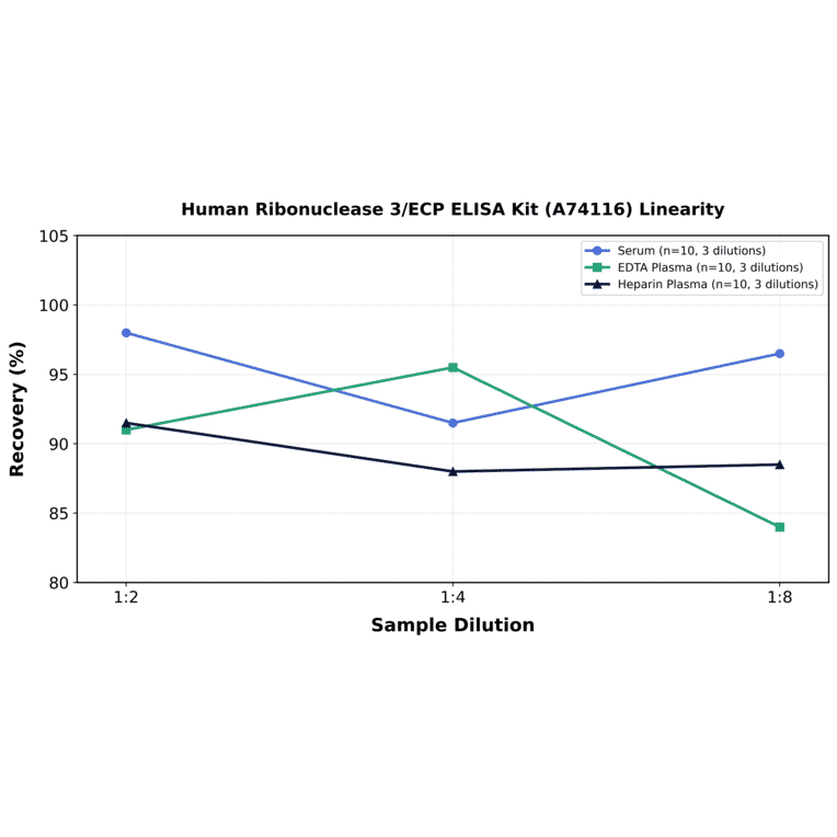 Linearity - Human Ribonuclease 3/ECP ELISA Kit (A74116) - Antibodies.com