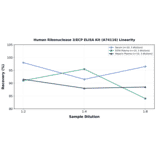 Linearity - Human Ribonuclease 3/ECP ELISA Kit (A74116) - Antibodies.com