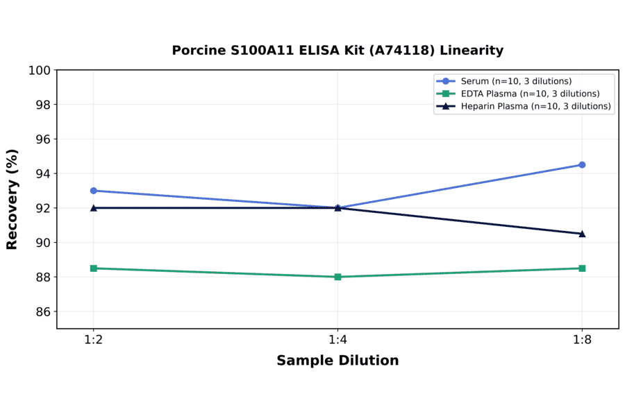 Linearity - Porcine S100A11 ELISA Kit (A74118) - Antibodies.com