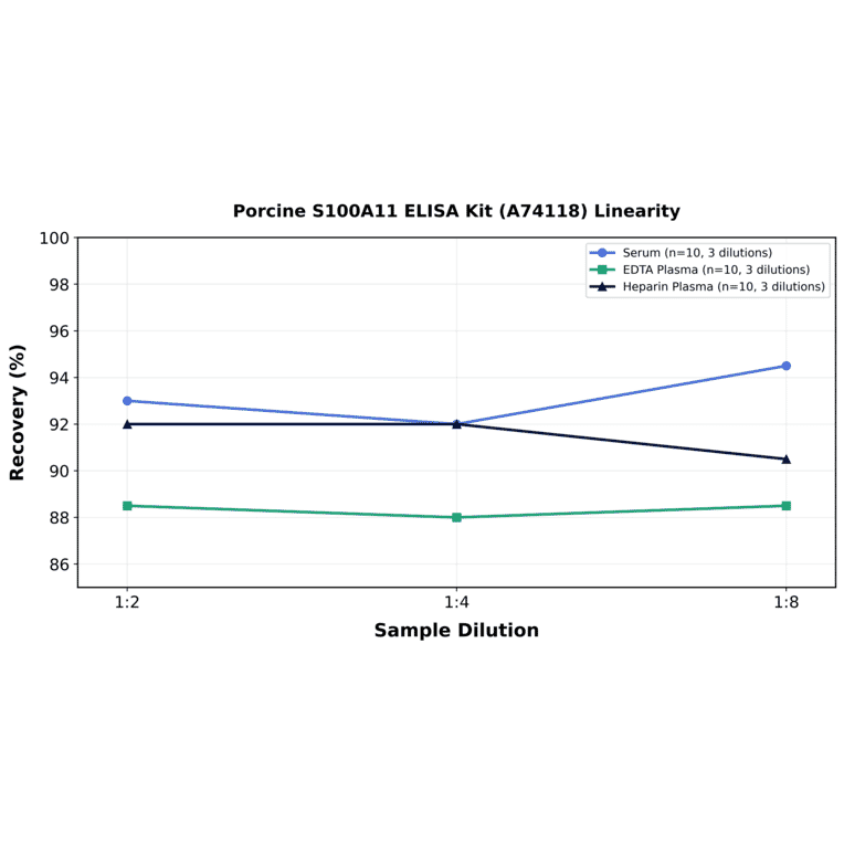 Linearity - Porcine S100A11 ELISA Kit (A74118) - Antibodies.com