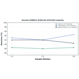 Linearity - Porcine S100A11 ELISA Kit (A74118) - Antibodies.com