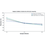 Linearity - Rabbit S100A11 ELISA Kit (A74119) - Antibodies.com
