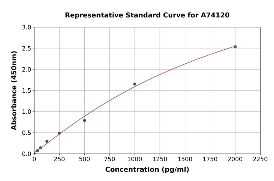 Standard Curve - Chicken S100 alpha 6/PRA ELISA Kit (A74120) - Antibodies.com