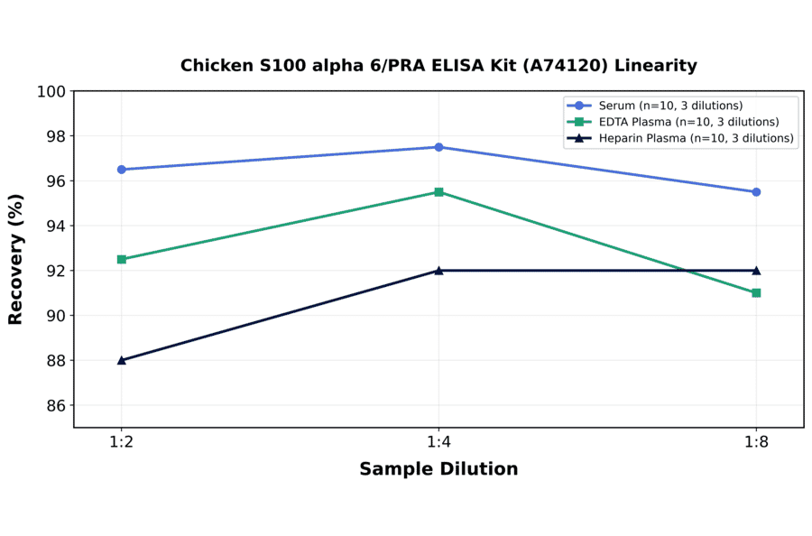 Linearity - Chicken S100 alpha 6/PRA ELISA Kit (A74120) - Antibodies.com