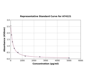 Standard Curve - Human Salusin alpha ELISA Kit (A74121) - Antibodies.com
