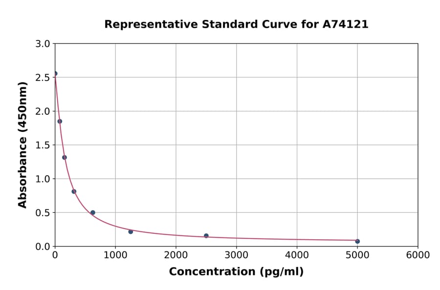 Standard Curve - Human Salusin alpha ELISA Kit (A74121) - Antibodies.com