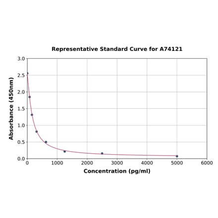 Standard Curve - Human Salusin alpha ELISA Kit (A74121) - Antibodies.com