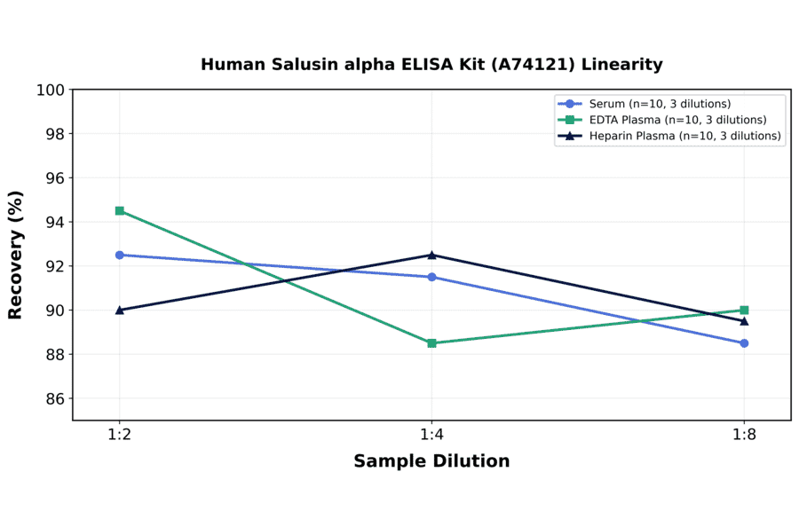 Linearity - Human Salusin alpha ELISA Kit (A74121) - Antibodies.com