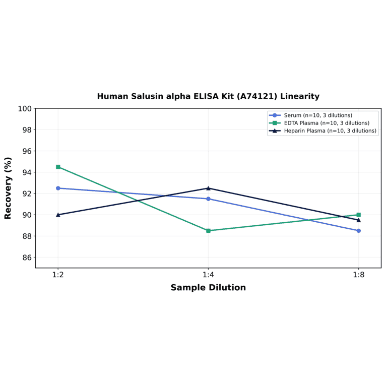 Linearity - Human Salusin alpha ELISA Kit (A74121) - Antibodies.com