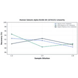 Linearity - Human Salusin alpha ELISA Kit (A74121) - Antibodies.com