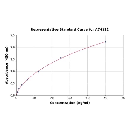 Standard Curve - Human c-Kit ELISA Kit (A74122) - Antibodies.com