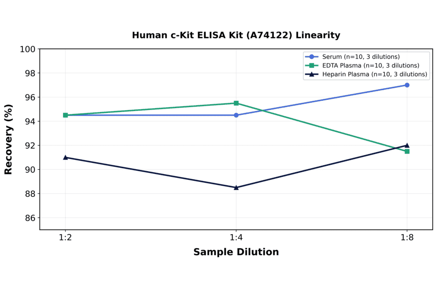 Linearity - Human c-Kit ELISA Kit (A74122) - Antibodies.com