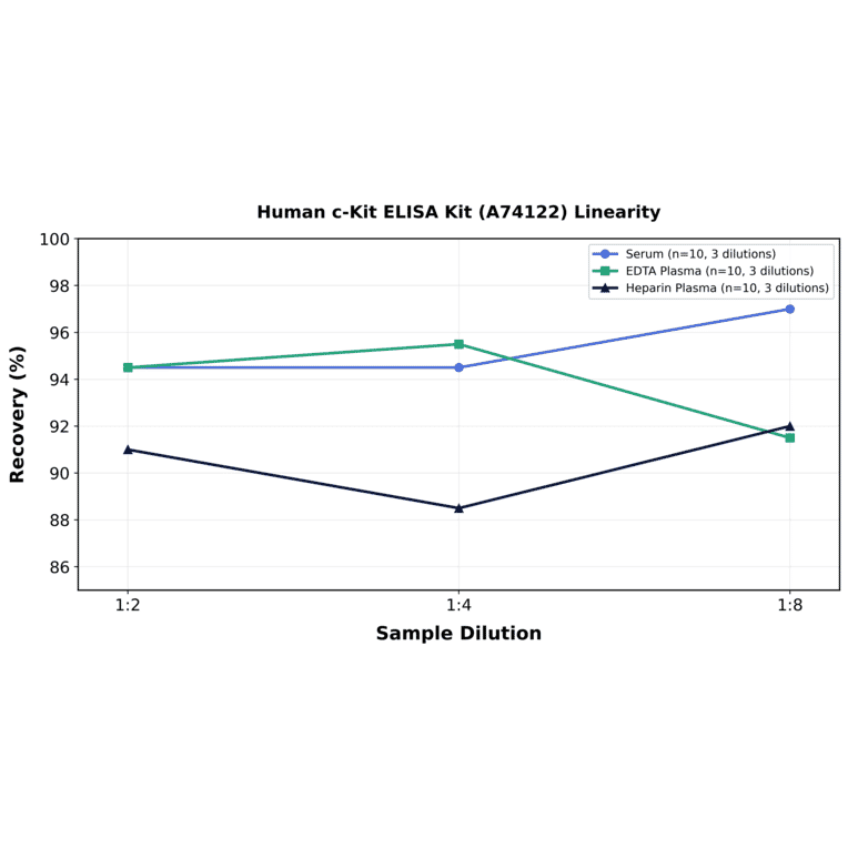Linearity - Human c-Kit ELISA Kit (A74122) - Antibodies.com