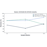 Linearity - Human c-Kit ELISA Kit (A74122) - Antibodies.com